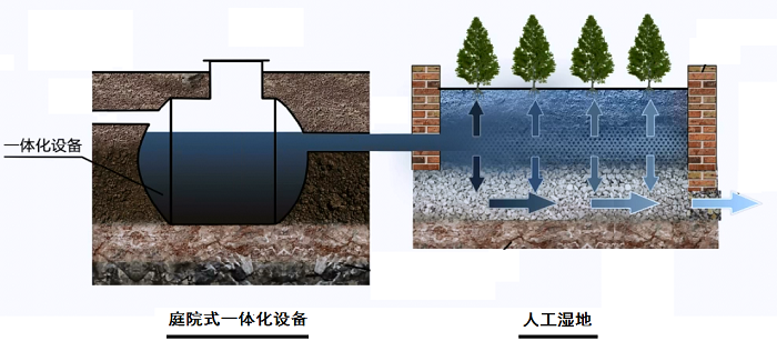庭院式生活污水处理系统